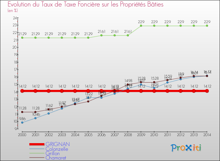 Evolution du taux de la taxe foncière sur le bati pour GRIGNAN et les communes proches de 2000 à 2014 Comparaison des taux de taxe foncière sur le bati pour GRIGNAN et les communes voisines de 2000 à 2014