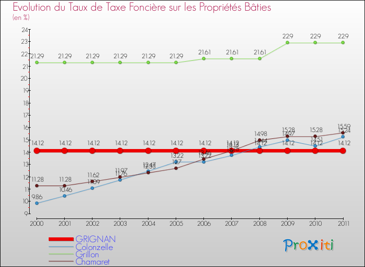 Evolution du taux de la taxe foncière sur le bati pour GRIGNAN et les communes proches Comparaison des taux de taxe foncière sur le bati pour GRIGNAN et les communes voisines