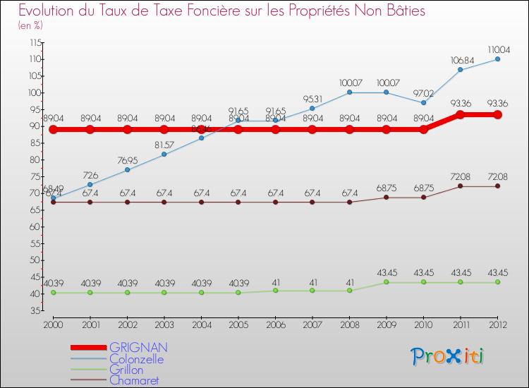 Evolution du taux de la taxe foncière sur les immeubles et terrains non batis pour GRIGNAN et les communes proches de 2000 à 2012 Comparaison des taux de la taxe foncière sur les immeubles et terrains non batis pour GRIGNAN et les communes voisines de 2000 à 2012