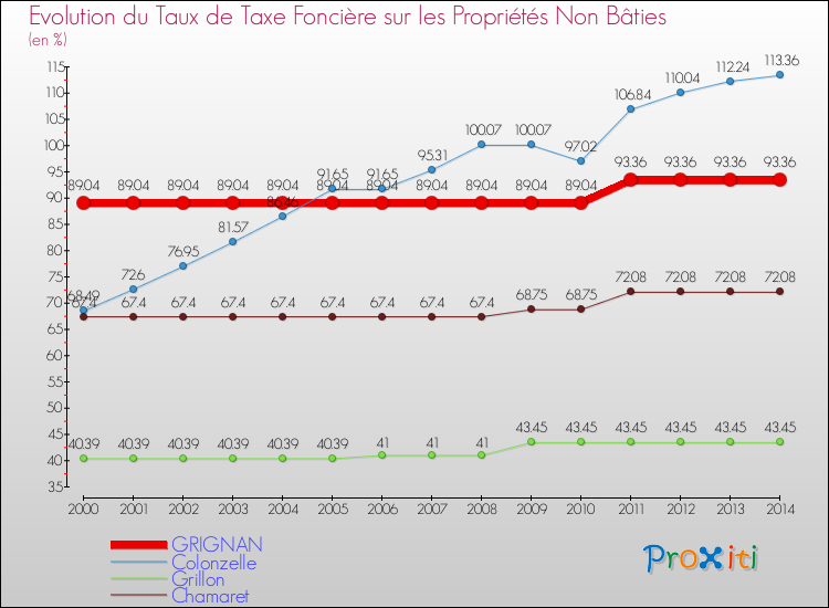 Evolution du taux de la taxe foncière sur les immeubles et terrains non batis pour GRIGNAN et les communes proches de 2000 à 2014 Comparaison des taux de la taxe foncière sur les immeubles et terrains non batis pour GRIGNAN et les communes voisines de 2000 à 2014