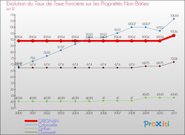 Evolution du taux de la taxe foncière sur les immeubles et terrains non batis pour GRIGNAN et les communes proches Comparaison des taux de la taxe foncière sur les immeubles et terrains non batis pour GRIGNAN et les communes voisines