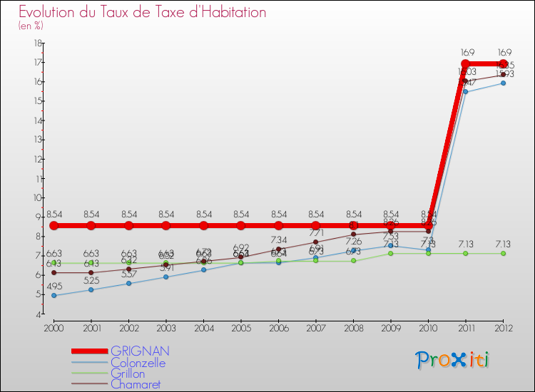 Evolution du taux de la taxe d'habitation pour GRIGNAN et les communes proches Comparaison des taux de la taxe d'habitation pour GRIGNAN et les communes voisines