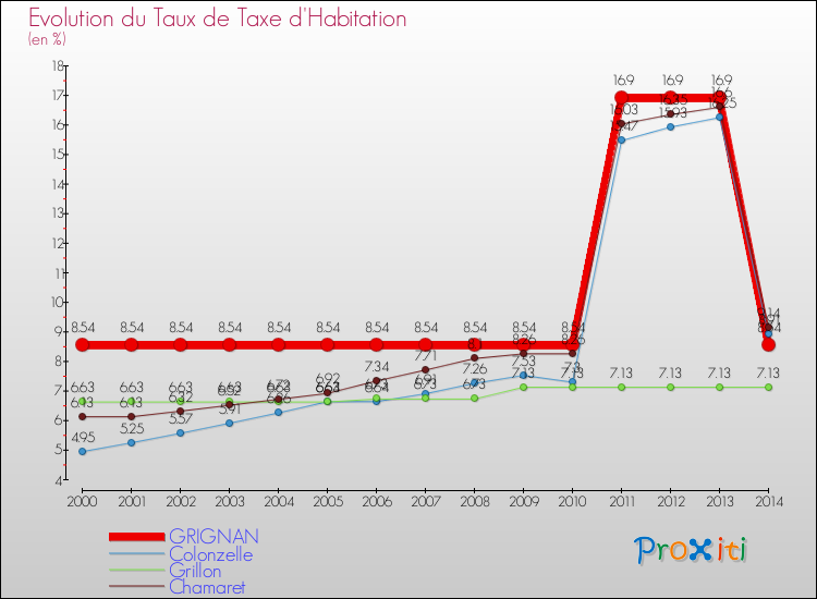 Evolution du taux de la taxe d'habitation pour GRIGNAN et les communes proches de 2000 à 2014 Comparaison des taux de la taxe d'habitation pour GRIGNAN et les communes voisines de 2000 à 2014