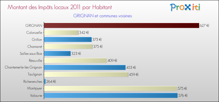 Montant des impôts locaux par Habitant pour GRIGNAN et les communes proches Comparaison des impôts locaux par habitant pour GRIGNAN et les communes voisines