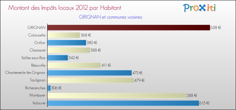 Montant des impôts locaux par Habitant pour GRIGNAN et les communes proches Comparaison des impôts locaux par habitant pour GRIGNAN et les communes voisines