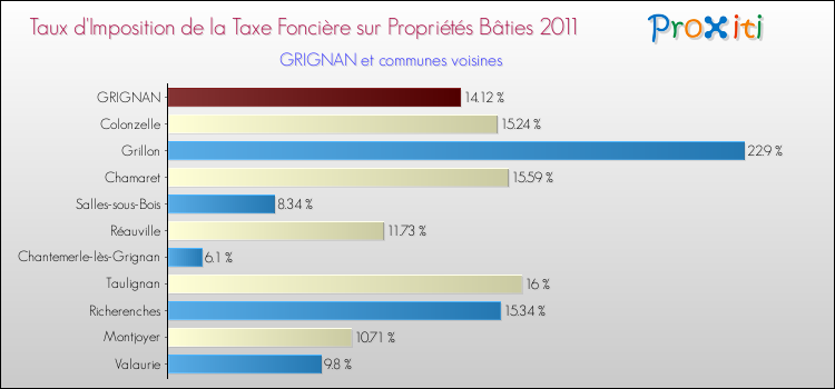 Taux d'imposition de la taxe foncière sur le bati 2011 pour GRIGNAN et les communes proches Comparaison des taux d'imposition de la taxe foncière sur le bati 2011 pour GRIGNAN et les communes voisines
