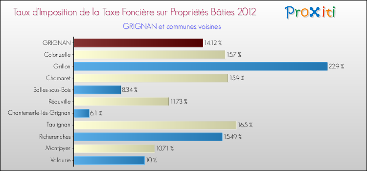 Taux d'imposition de la taxe foncière sur le bati 2012 pour GRIGNAN et les communes proches Comparaison des taux d'imposition de la taxe foncière sur le bati 2012 pour GRIGNAN et les communes voisines