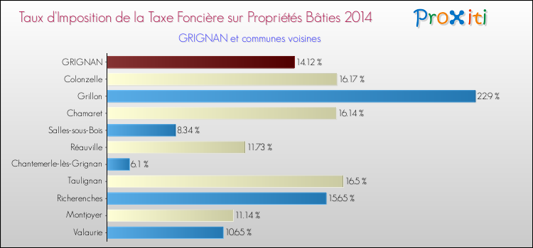 Taux d'imposition de la taxe foncière sur le bati 2014 pour GRIGNAN et les communes proches Comparaison des taux d'imposition de la taxe foncière sur le bati 2014 pour GRIGNAN et les communes voisines