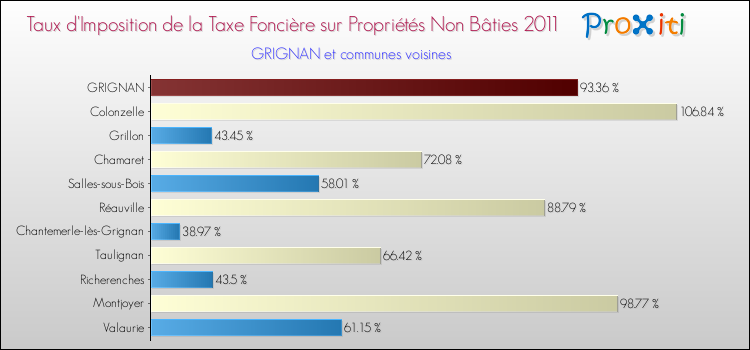Taux d'imposition de la taxe foncière sur les immeubles et terrains non batis 2011 pour GRIGNAN et les communes proches Comparaison des taux d'imposition de la taxe foncière sur les immeubles et terrains non batis 2011 pour GRIGNAN et les communes voisines