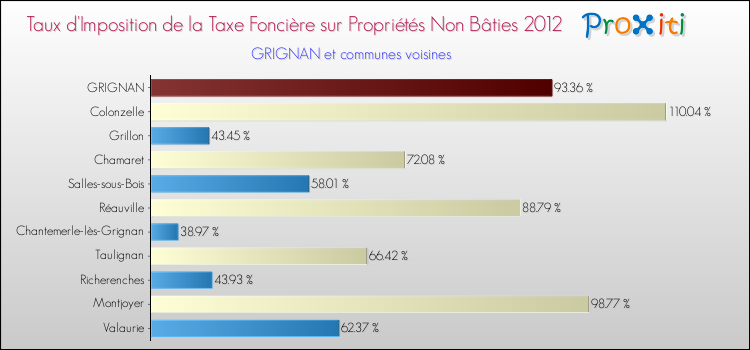 Taux d'imposition de la taxe foncière sur les immeubles et terrains non batis 2012 pour GRIGNAN et les communes proches Comparaison des taux d'imposition de la taxe foncière sur les immeubles et terrains non batis 2012 pour GRIGNAN et les communes voisines