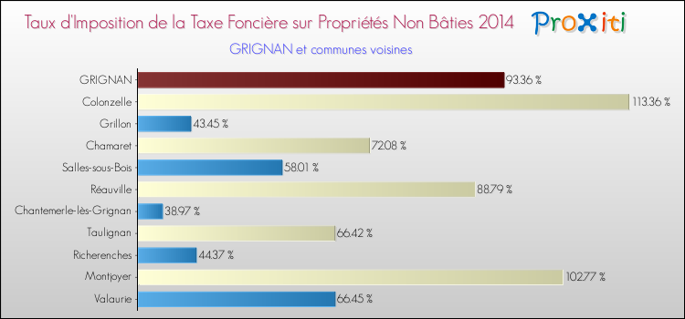 Taux d'imposition de la taxe foncière sur les immeubles et terrains non batis 2014 pour GRIGNAN et les communes proches Comparaison des taux d'imposition de la taxe foncière sur les immeubles et terrains non batis 2014 pour GRIGNAN et les communes voisines