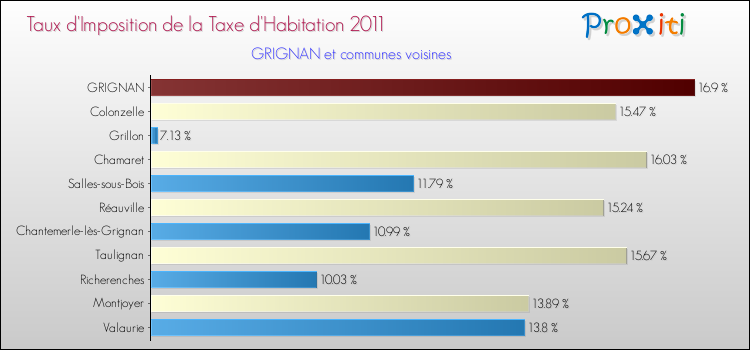 Taux d'imposition de la taxe d'habitation 2011 pour GRIGNAN et les communes proches Comparaison des taux d'imposition de la taxe d'habitation 2011 pour GRIGNAN et les communes voisines