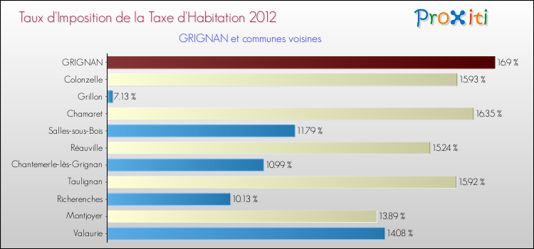 Taux d'imposition de la taxe d'habitation 2012 pour GRIGNAN et les communes proches Comparaison des taux d'imposition de la taxe d'habitation 2012 pour GRIGNAN et les communes voisines