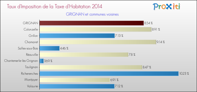 Taux d'imposition de la taxe d'habitation 2014 pour GRIGNAN et les communes proches Comparaison des taux d'imposition de la taxe d'habitation 2014 pour GRIGNAN et les communes voisines