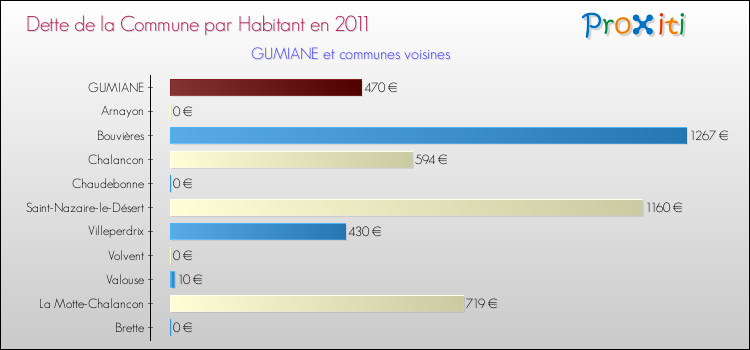 Dette par habitant de la commune en 2011 pour GUMIANE et les communes proches Comparaison de la dette par habitant de la commune en 2011 pour GUMIANE et les communes voisines