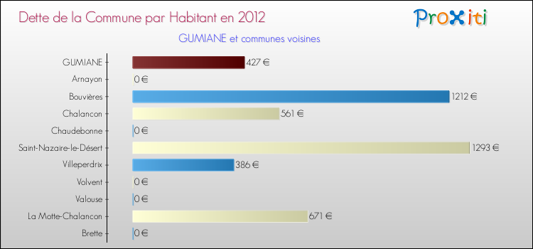 Dette par habitant de la commune en 2012 pour GUMIANE et les communes proches Comparaison de la dette par habitant de la commune en 2012 pour GUMIANE et les communes voisines