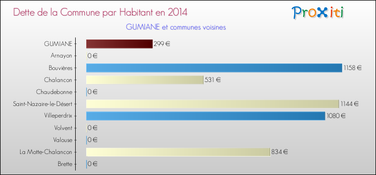 Dette par habitant de la commune en 2014 pour GUMIANE et les communes proches Comparaison de la dette par habitant de la commune en 2014 pour GUMIANE et les communes voisines