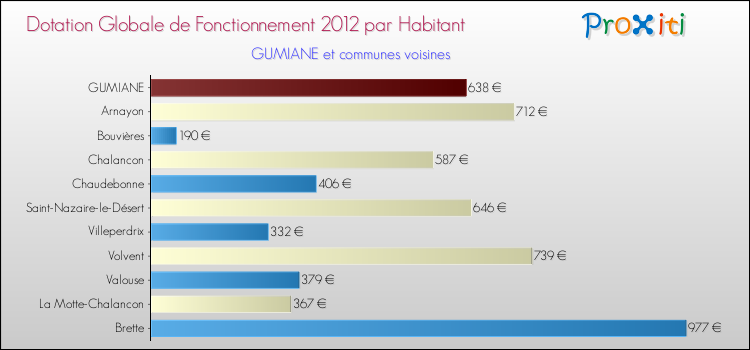 Montant des dotations globales de fonctionnement DGF par Habitant pour GUMIANE et les communes proches Comparaison des des dotations globales de fonctionnement DGF par habitant pour GUMIANE et les communes voisines