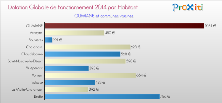 Montant des dotations globales de fonctionnement DGF par Habitant pour GUMIANE et les communes proches en 2014. Comparaison des des dotations globales de fonctionnement DGF par habitant pour GUMIANE et les communes voisines en 2014.