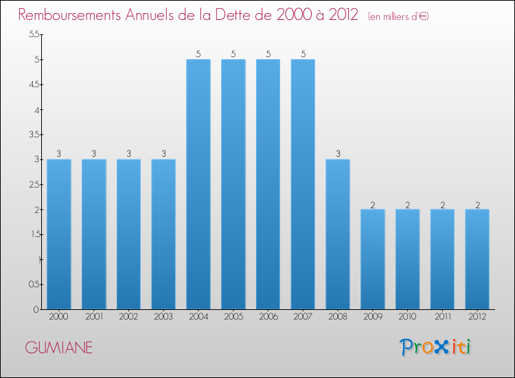 Evolution de l'annuité de la dette pour la commune de GUMIANE de 2000 à 2012 Annuités de la dette pour GUMIANE de 2000 à 2012