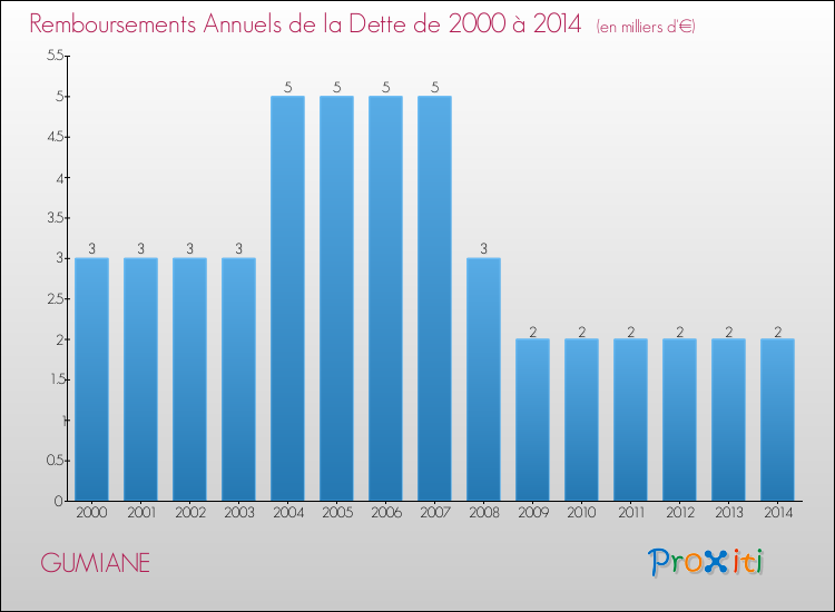 Evolution de l'annuité de la dette pour la commune de GUMIANE de 2000 à 2014 Annuités de la dette pour GUMIANE de 2000 à 2014