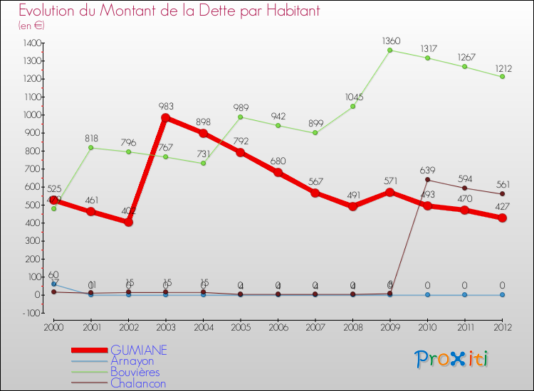 Evolution de la dette par habitant pour la commune de GUMIANE et les communes proches de 2000 à 2012 Comparaison de la dette par habitant pour GUMIANE et les communes voisines de 2000 à 2012
