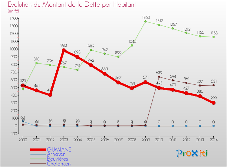 Evolution de la dette par habitant pour la commune de GUMIANE et les communes proches de 2000 à 2014 Comparaison de la dette par habitant pour GUMIANE et les communes voisines de 2000 à 2014