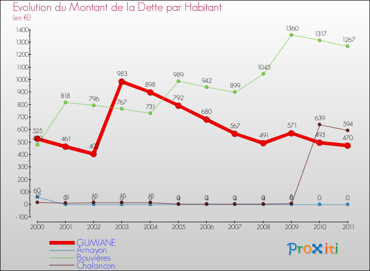 Evolution de la dette par habitant pour la commune de GUMIANE et les communes proches Comparaison de la dette par habitant pour GUMIANE et les communes voisines