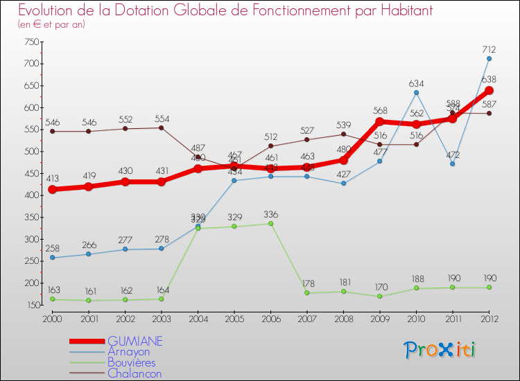 Evolution et montant de la dotation globale de fonctionnement par Habitant pour GUMIANE et les communes proches Comparaison des dotations globales de fonctionnement par habitant pour GUMIANE et les communes voisines