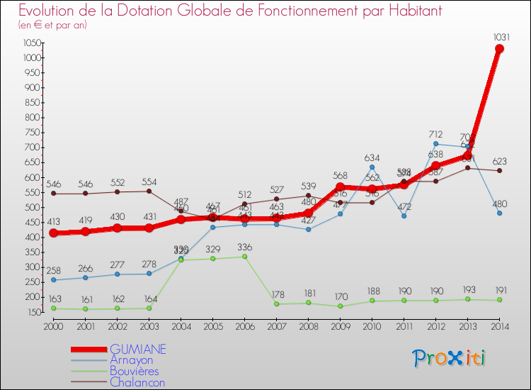 Evolution et montant de la dotation globale de fonctionnement par Habitant pour GUMIANE et les communes proches de 2000 à 2014. Comparaison des dotations globales de fonctionnement par habitant pour GUMIANE et les communes voisines de 2000 à 2014.