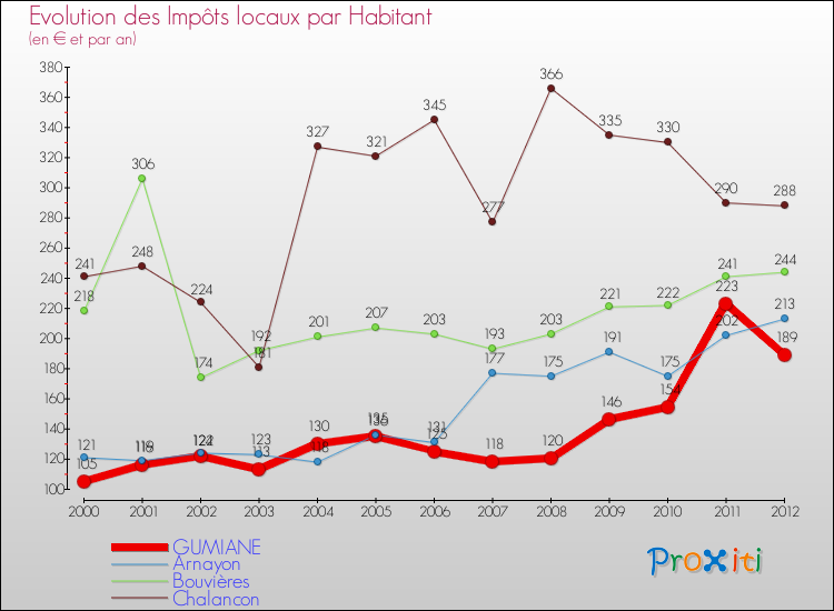Evolution et montant des impôts locaux par Habitant pour GUMIANE et les communes proches Comparaison des impôts locaux par habitant pour GUMIANE et les communes voisines