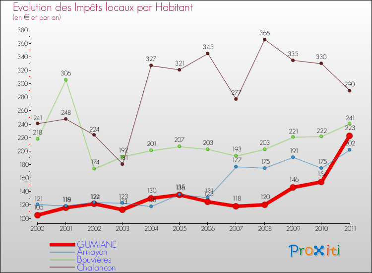 Evolution et montant des impôts locaux par Habitant pour GUMIANE et les communes proches Comparaison des impôts locaux par habitant pour GUMIANE et les communes voisines