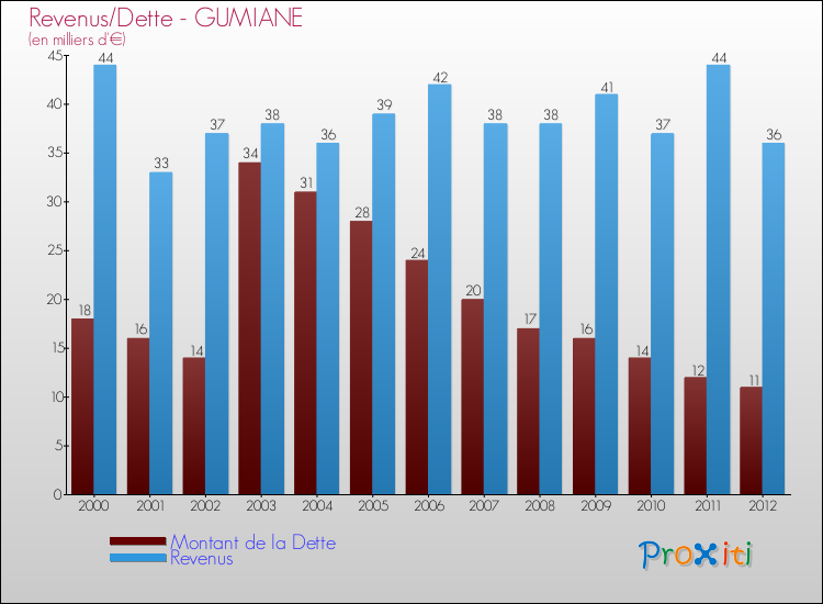 Evolution comparée de la dette et des revenus pour la commune de GUMIANE de 2000 à 2012 Comparaison de la dette et des revenus pour GUMIANE de 2000 à 2012