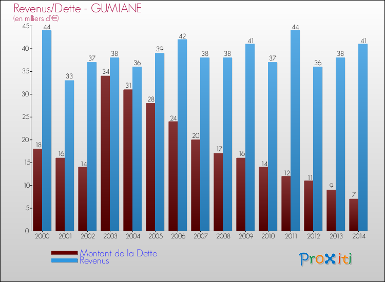 Evolution comparée de la dette et des revenus pour la commune de GUMIANE de 2000 à 2014 Comparaison de la dette et des revenus pour GUMIANE de 2000 à 2014