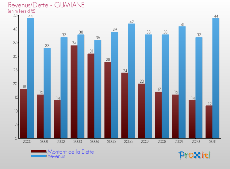 Evolution comparée de la dette et des revenus pour la commune de GUMIANE de 2000 à 2011 Comparaison de la dette et des revenus pour GUMIANE de 2000 à 2011