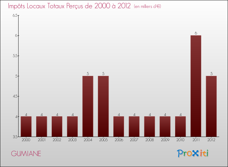 Evolution des Impôts Locaux pour la commune de GUMIANE de 2000 à 2012 Evolution des Impôts Locaux pour GUMIANE de 2000 à 2012