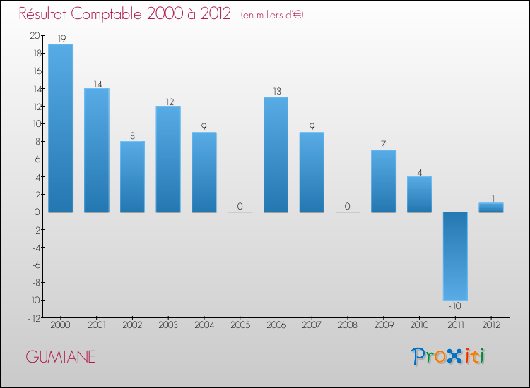 Evolution du résultat comptable pour la commune de GUMIANE de 2000 à 2012 Evolution du résultat comptable pour GUMIANE de 2000 à 2012