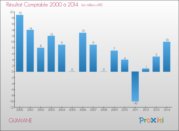 Evolution du résultat comptable pour la commune de GUMIANE de 2000 à 2014 Evolution du résultat comptable pour GUMIANE de 2000 à 2014