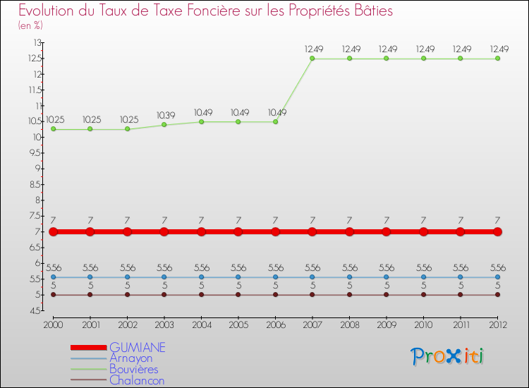 Evolution du taux de la taxe foncière sur le bati pour GUMIANE et les communes proches de 2000 à 2012 Comparaison des taux de taxe foncière sur le bati pour GUMIANE et les communes voisines de 2000 à 2012