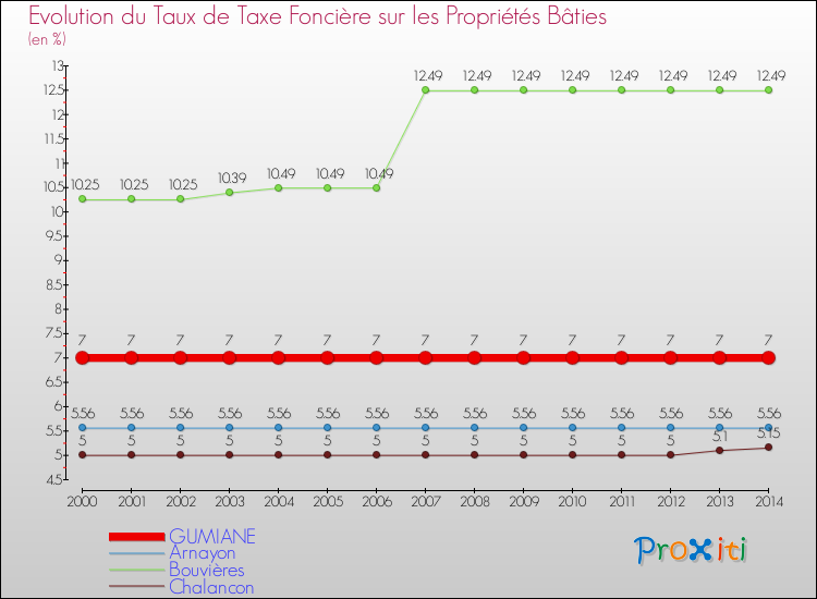 Evolution du taux de la taxe foncière sur le bati pour GUMIANE et les communes proches de 2000 à 2014 Comparaison des taux de taxe foncière sur le bati pour GUMIANE et les communes voisines de 2000 à 2014
