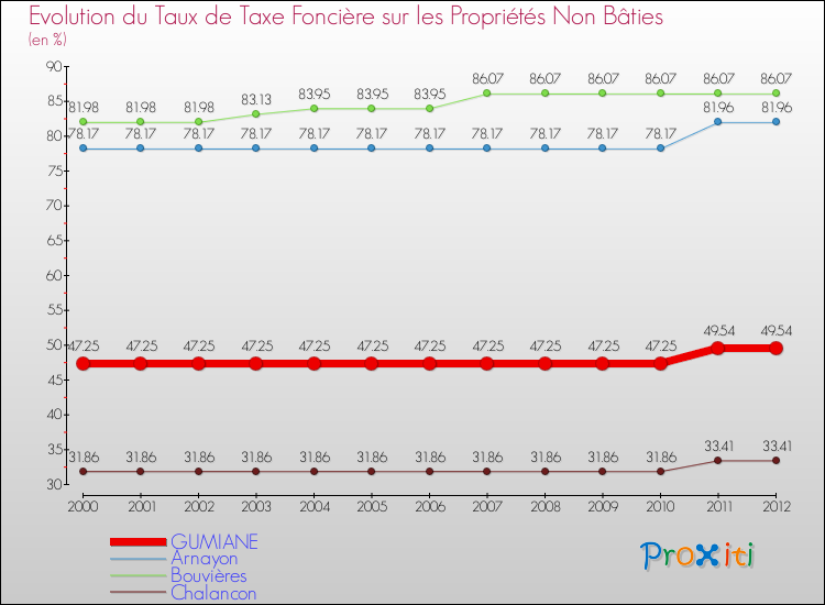 Evolution du taux de la taxe foncière sur les immeubles et terrains non batis pour GUMIANE et les communes proches de 2000 à 2012 Comparaison des taux de la taxe foncière sur les immeubles et terrains non batis pour GUMIANE et les communes voisines de 2000 à 2012