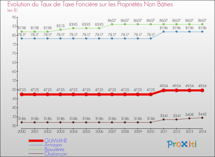Evolution du taux de la taxe foncière sur les immeubles et terrains non batis pour GUMIANE et les communes proches de 2000 à 2014 Comparaison des taux de la taxe foncière sur les immeubles et terrains non batis pour GUMIANE et les communes voisines de 2000 à 2014