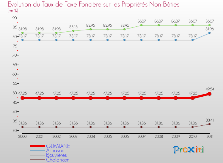 Evolution du taux de la taxe foncière sur les immeubles et terrains non batis pour GUMIANE et les communes proches Comparaison des taux de la taxe foncière sur les immeubles et terrains non batis pour GUMIANE et les communes voisines