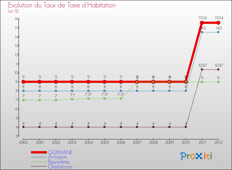 Evolution du taux de la taxe d'habitation pour GUMIANE et les communes proches Comparaison des taux de la taxe d'habitation pour GUMIANE et les communes voisines