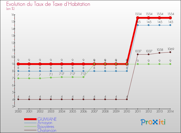 Evolution du taux de la taxe d'habitation pour GUMIANE et les communes proches de 2000 à 2014 Comparaison des taux de la taxe d'habitation pour GUMIANE et les communes voisines de 2000 à 2014