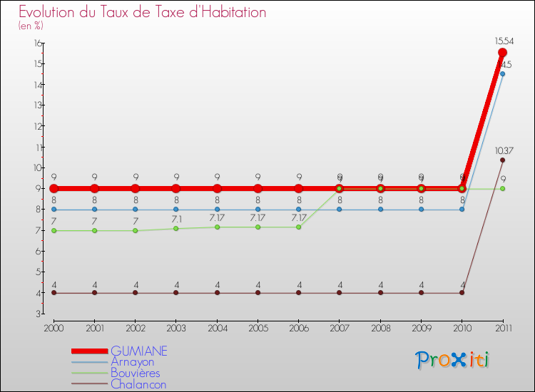 Evolution du taux de la taxe d'habitation pour GUMIANE et les communes proches Comparaison des taux de la taxe d'habitation pour GUMIANE et les communes voisines