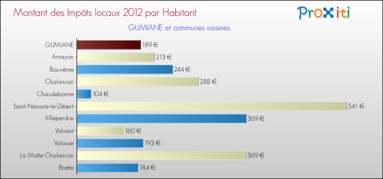 Montant des impôts locaux par Habitant pour GUMIANE et les communes proches Comparaison des impôts locaux par habitant pour GUMIANE et les communes voisines