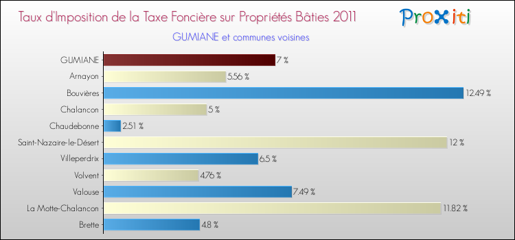 Taux d'imposition de la taxe foncière sur le bati 2011 pour GUMIANE et les communes proches Comparaison des taux d'imposition de la taxe foncière sur le bati 2011 pour GUMIANE et les communes voisines