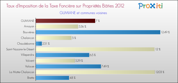 Taux d'imposition de la taxe foncière sur le bati 2012 pour GUMIANE et les communes proches Comparaison des taux d'imposition de la taxe foncière sur le bati 2012 pour GUMIANE et les communes voisines