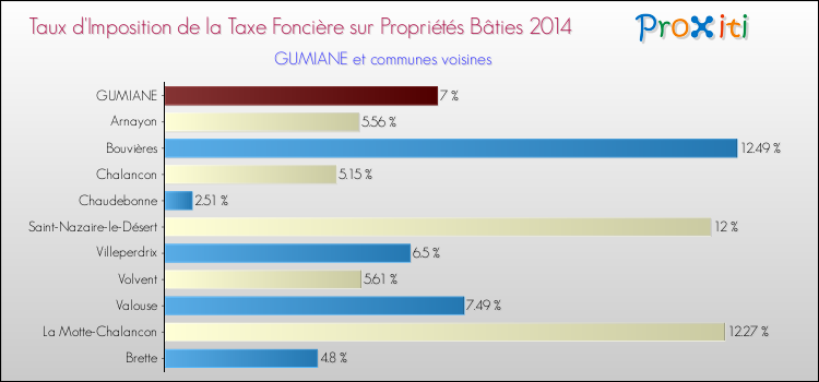 Taux d'imposition de la taxe foncière sur le bati 2014 pour GUMIANE et les communes proches Comparaison des taux d'imposition de la taxe foncière sur le bati 2014 pour GUMIANE et les communes voisines